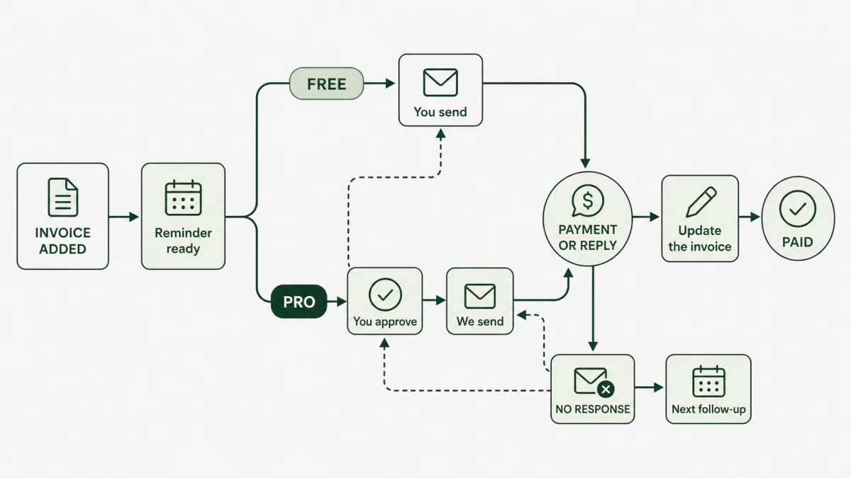 Free and Pro email follow-up paths from invoice added to payment or the next follow-up.